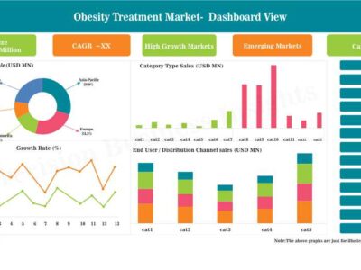 Obesity Treatment Market