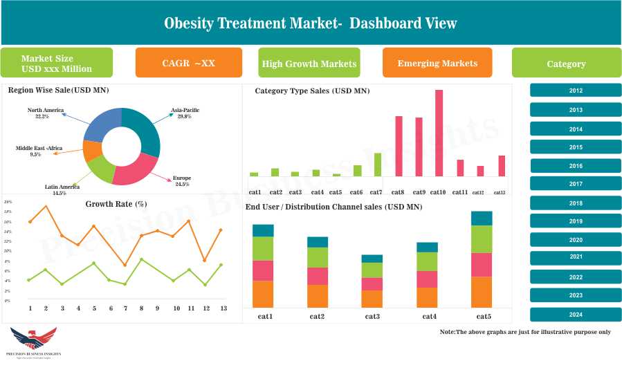 Obesity Treatment Market