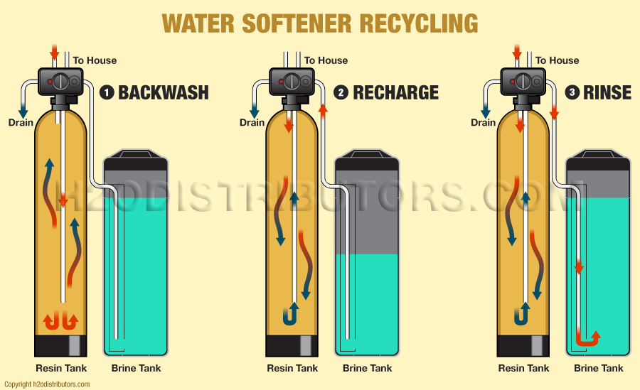 Water Softener